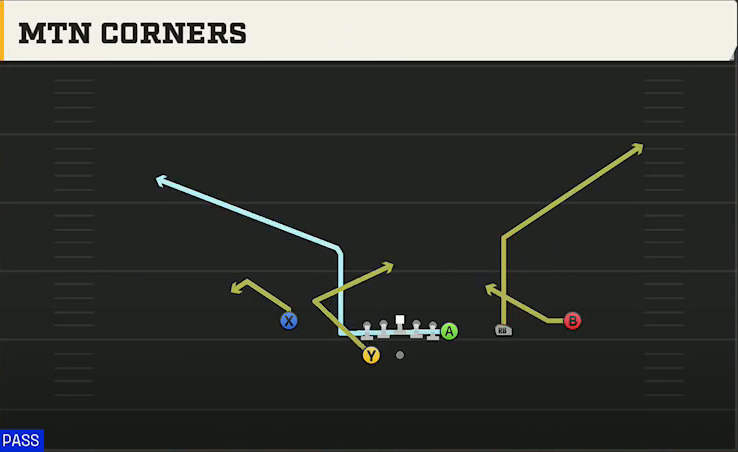 Northern Illinois Offense Gun Y Off Trips Close Mtn Corners play diagram