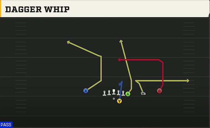 Oklahoma Offense Gun Y Off Trips Nasty Dagger Whip play diagram