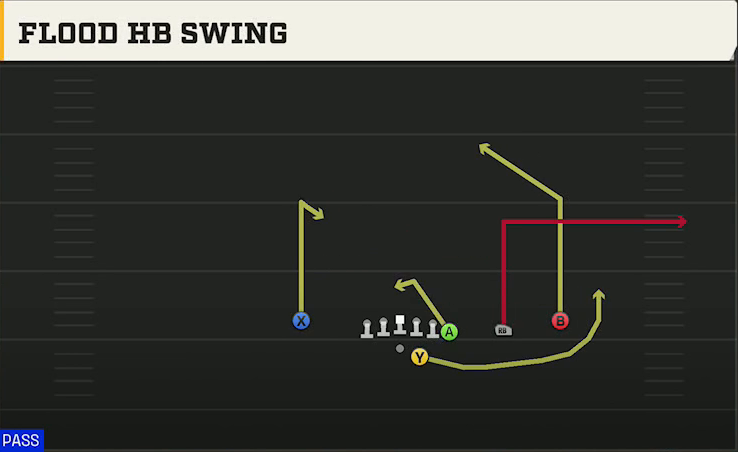 Oklahoma Offense Gun Y Off Trips Nasty Flood HB Swing play diagram