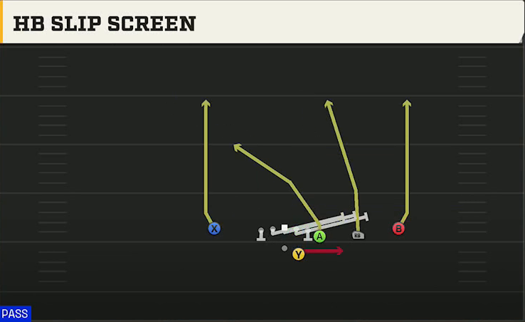 Oklahoma Offense Gun Y Off Trips Nasty HB Slip Screen play diagram
