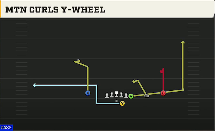 Oklahoma Offense Gun Y Off Trips Nasty Mtn Curls Y-wheel play diagram