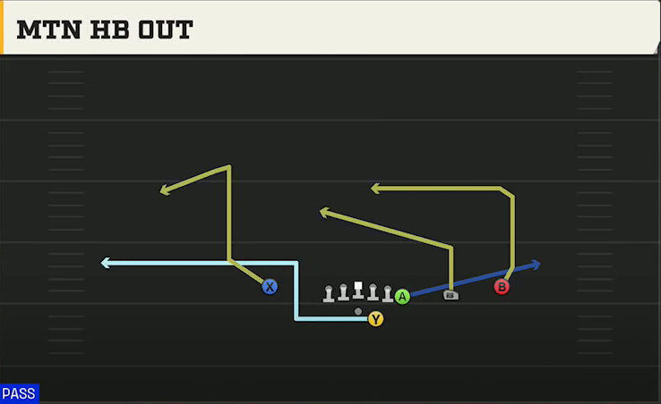 Oklahoma Offense Gun Y Off Trips Nasty Mtn HB Out play diagram