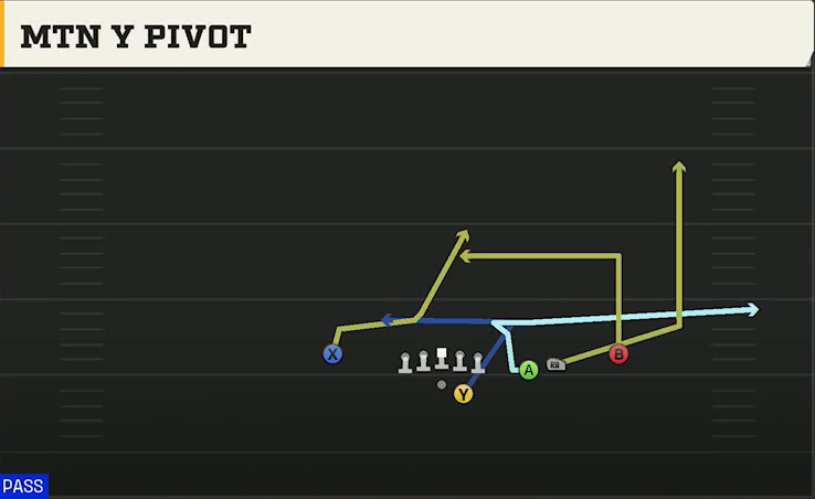 Oklahoma Offense Gun Y Off Trips Nasty Mtn Y Pivot play diagram