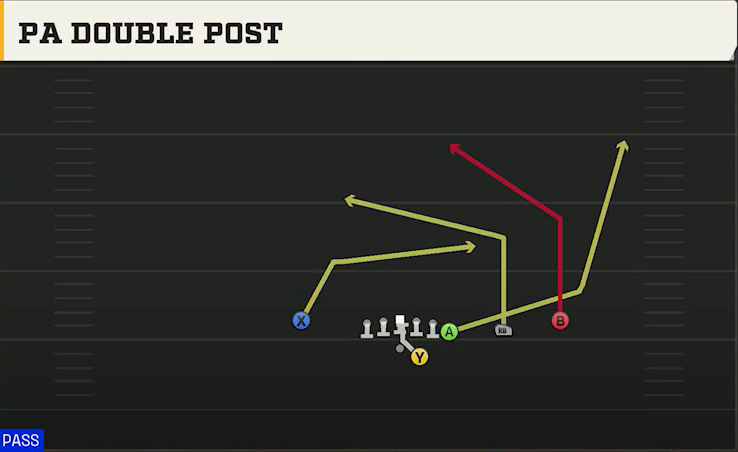 Oklahoma Offense Gun Y Off Trips Nasty PA Double Post play diagram