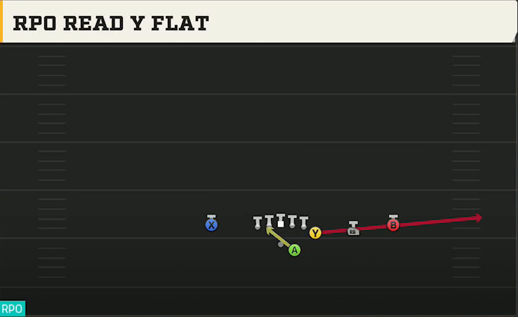 Oklahoma Offense Gun Y Off Trips Nasty RPO Read Y Flat play diagram