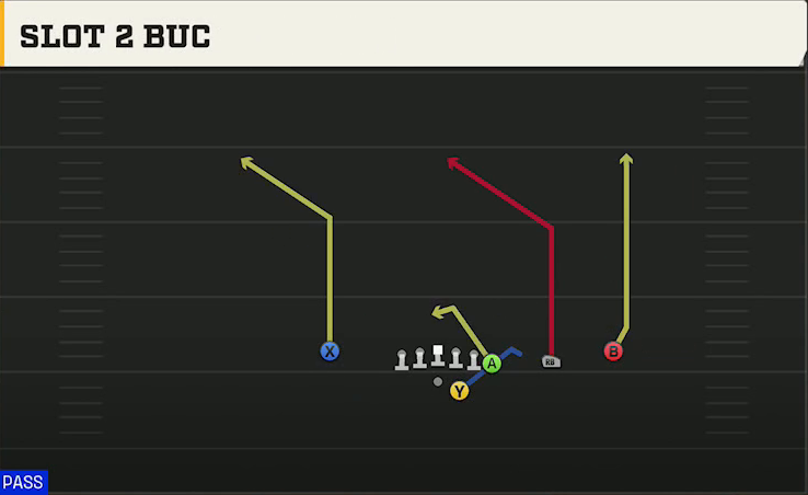 Oklahoma Offense Gun Y Off Trips Nasty Slot 2 Buc play diagram