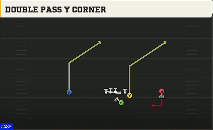 UAB Offense Gun Y Off Trips Stack Double Pass Y Corner play diagram