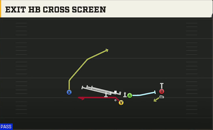 UAB Offense Gun Y Off Trips Stack Exit HB Cross Screen play diagram