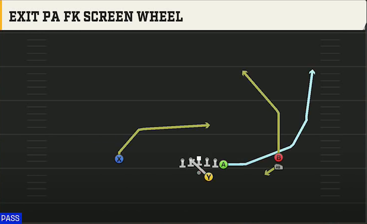 UAB Offense Gun Y Off Trips Stack Exit PA FK Screen Wheel play diagram