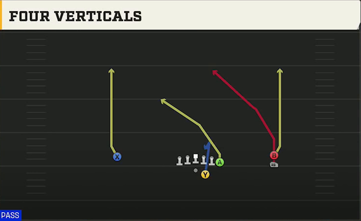 Syracuse Offense Gun Y Off Trips Stack Four Verticals play diagram