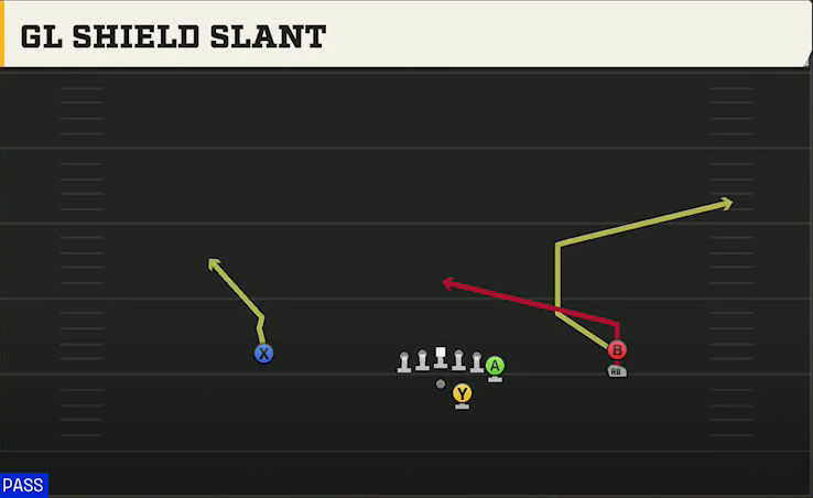 UAB Offense Gun Y Off Trips Stack Gl Shield Slant play diagram