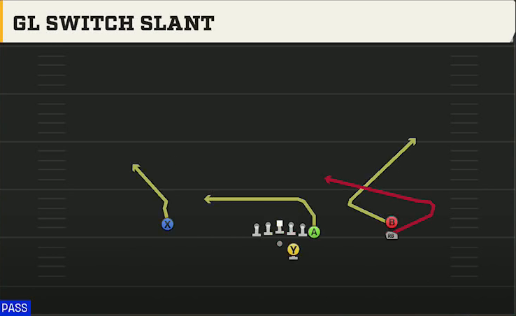 Oklahoma State Offense Gun Y Off Trips Stack Gl Switch Slant play diagram