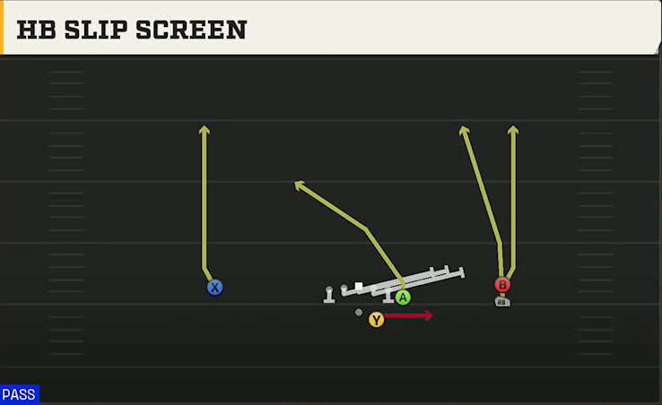 Clemson Offense Gun Y Off Trips Stack HB Slip Screen play diagram