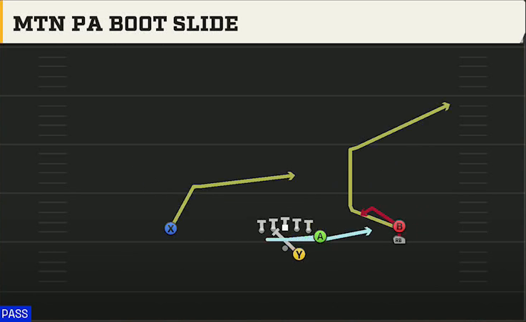 SMU Offense Gun Y Off Trips Stack Mtn PA Boot Slide play diagram