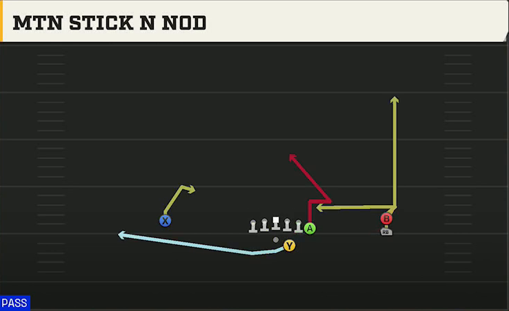 Maryland Offense Gun Y Off Trips Stack Mtn Stick N Nod play diagram
