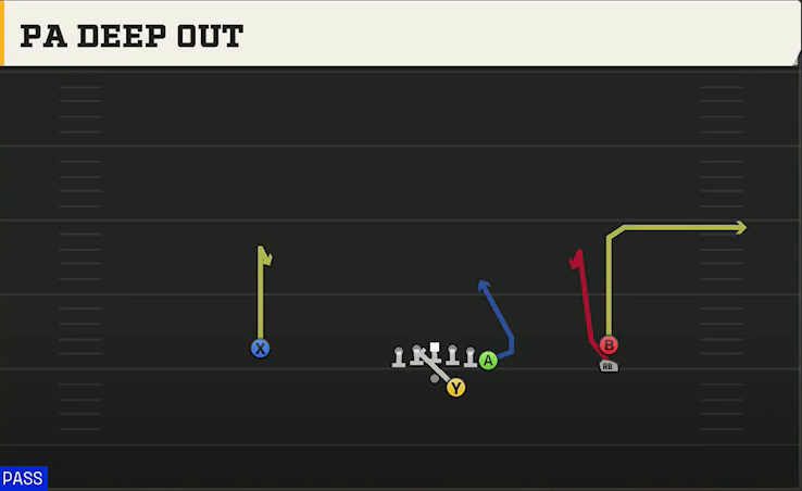 Clemson Offense Gun Y Off Trips Stack PA Deep Out play diagram