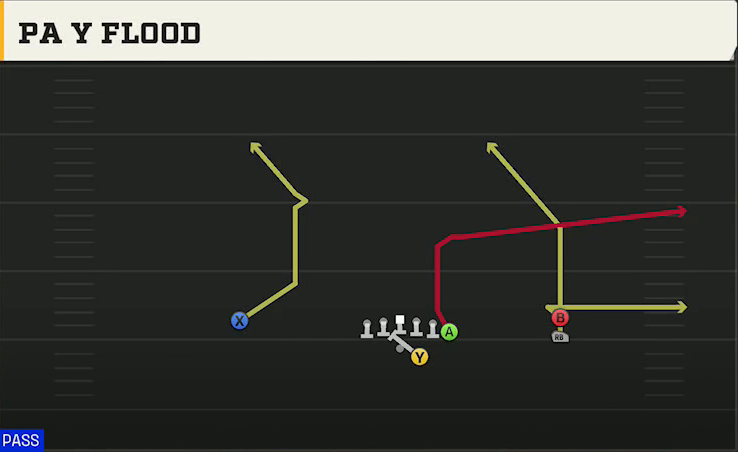 UAB Offense Gun Y Off Trips Stack PA Y Flood play diagram