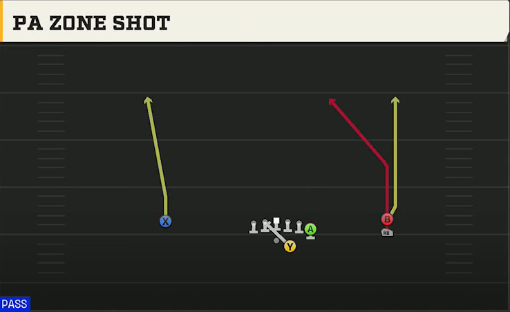 Michigan Offense Gun Y Off Trips Stack PA Zone Shot play diagram