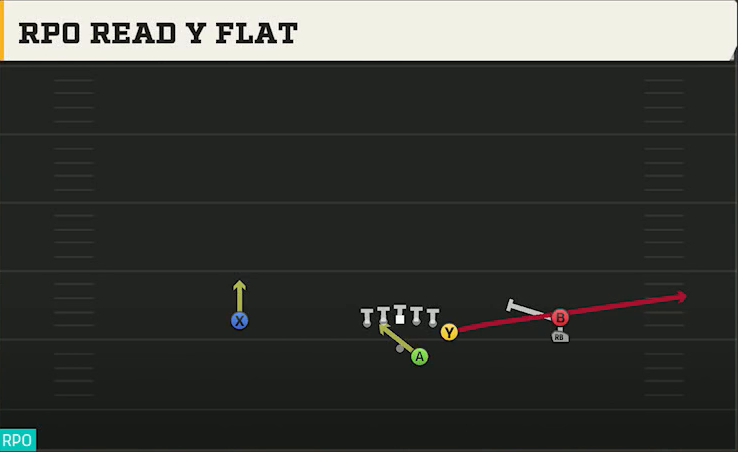 Appalachian State Offense Gun Y Off Trips Stack RPO Read Y Flat play diagram