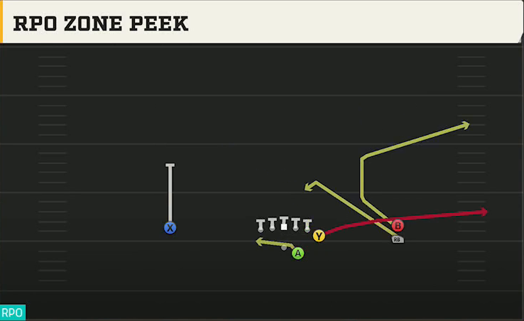 UAB Offense Gun Y Off Trips Stack RPO Zone Peek play diagram