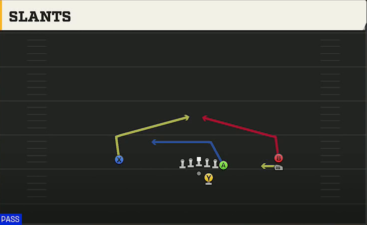 Clemson Offense Gun Y Off Trips Stack Slants play diagram