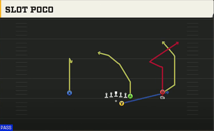 SMU Offense Gun Y Off Trips Stack Slot Poco play diagram