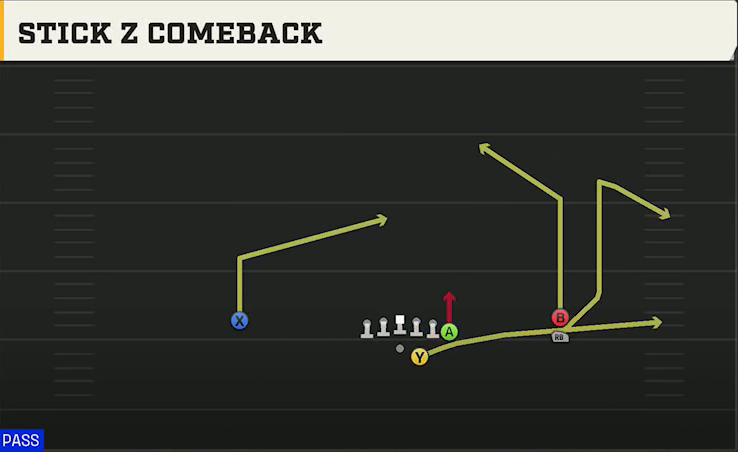 SMU Offense Gun Y Off Trips Stack Stick Z Comeback play diagram