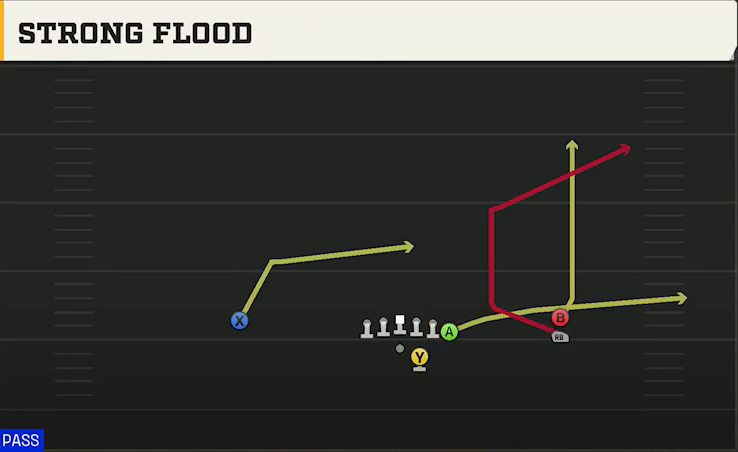 UAB Offense Gun Y Off Trips Stack Strong Flood play diagram