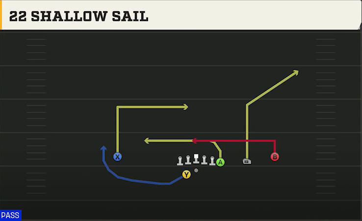 Duke Offense Gun Y Off Trips Wk 2z Shallow Sail play diagram