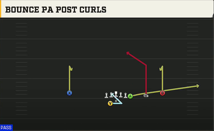 Illinois Offense Gun Y Off Trips Wk Bounce PA Post Curls play diagram