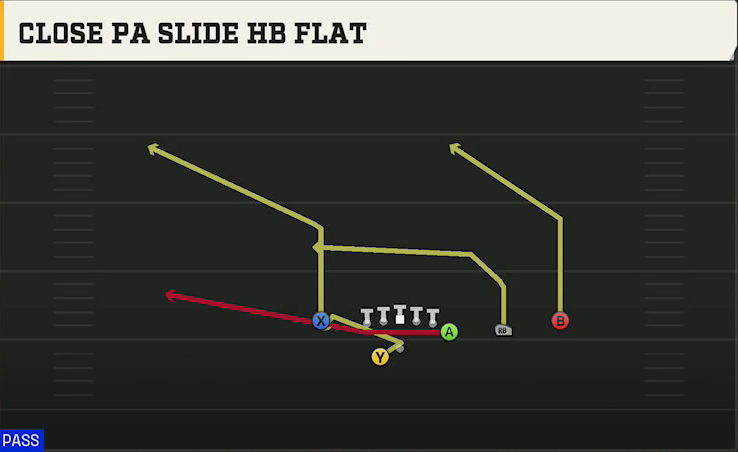Uconn Offense Gun Y Off Trips Wk Close PA Slide HB Flat play diagram