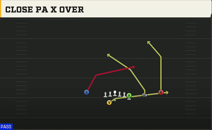 Syracuse Offense Gun Y Off Trips Wk Close PA X Over play diagram