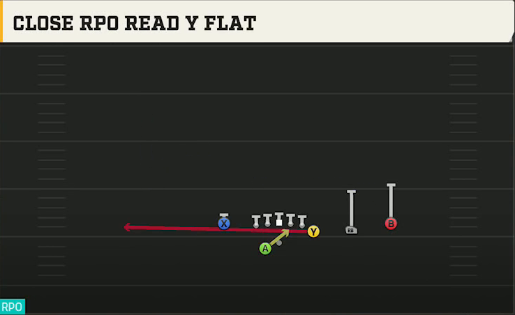 Duke Offense Gun Y Off Trips Wk Close RPO Read Y Flat play diagram