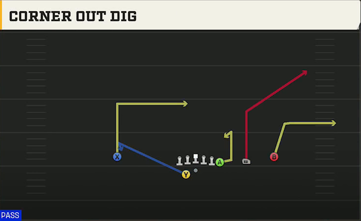 Duke Offense Gun Y Off Trips Wk Corner Out Dig play diagram
