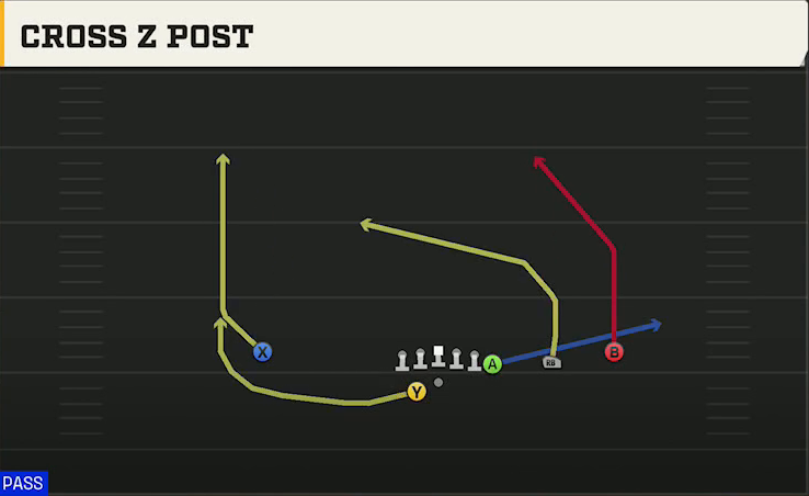 James Madison Offense Gun Y Off Trips Wk Cross Z Post play diagram