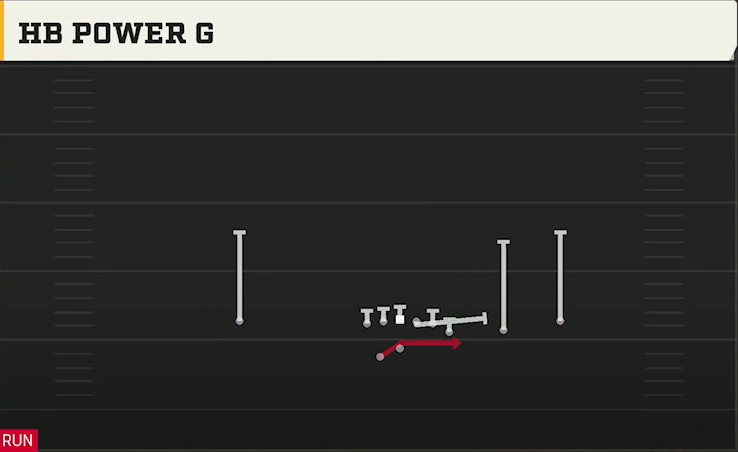 Florida State Offense Gun Y Off Trips Wk HB Power G play diagram