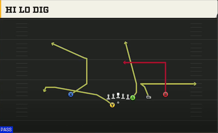 USF Offense Gun Y Off Trips Wk Hi Lo Dig play diagram
