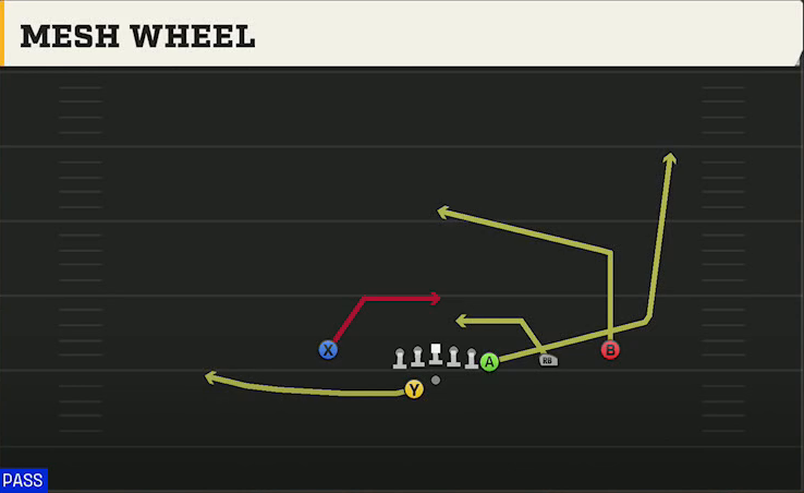 USC Offense Gun Y Off Trips Wk Mesh Wheel play diagram