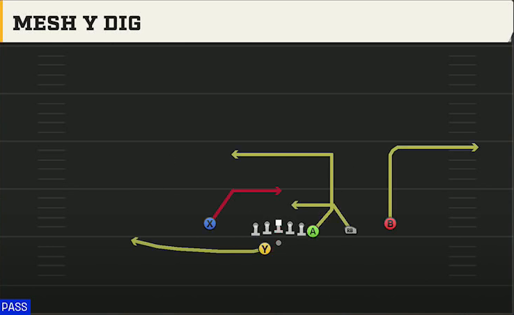USC Offense Gun Y Off Trips Wk Mesh Y Dig play diagram