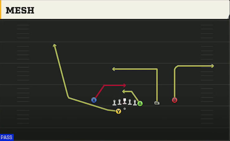 USC Offense Gun Y Off Trips Wk Mesh play diagram