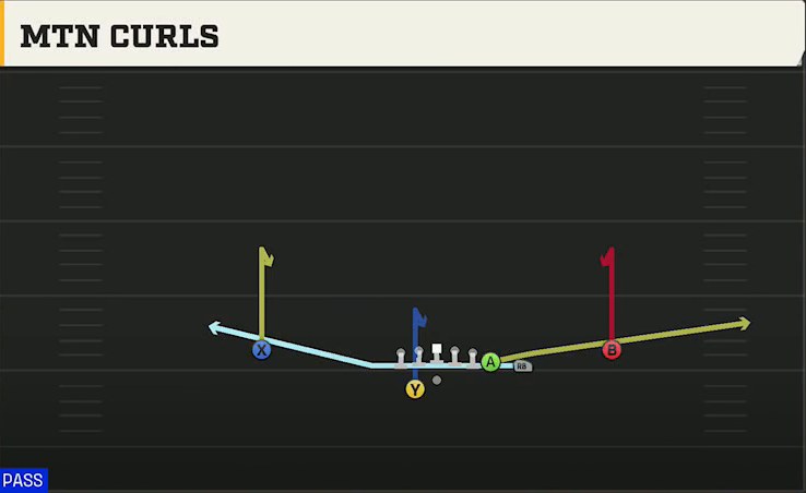Tulsa Offense Gun Y Off Trips Wk Mtn Curls play diagram