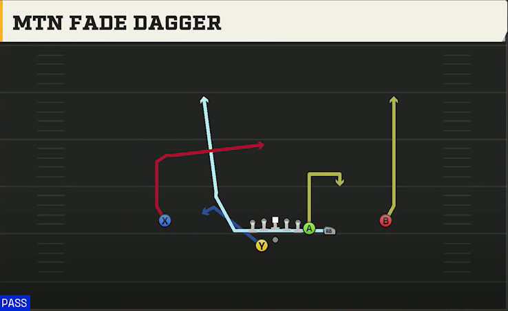 Tulsa Offense Gun Y Off Trips Wk Mtn Fade Dagger play diagram