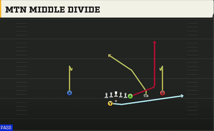 USF Offense Gun Y Off Trips Wk Mtn Middle Divide play diagram