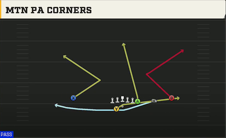 Utah Offense Gun Y Off Trips Wk Mtn PA Corners play diagram