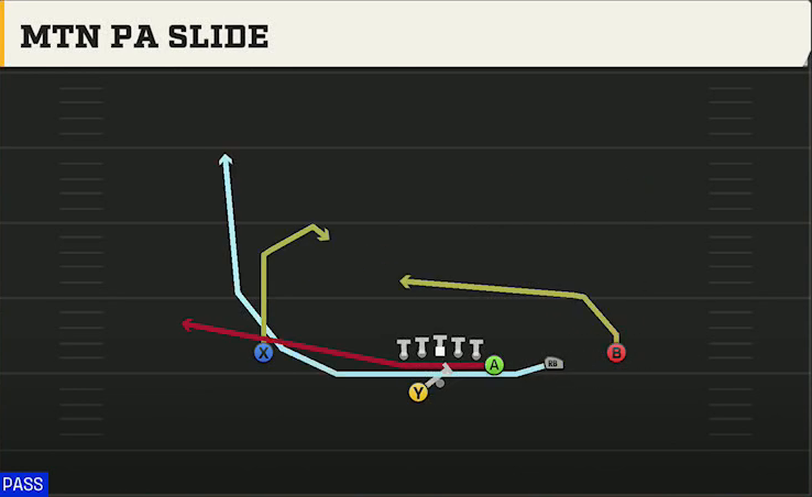 Syracuse Offense Gun Y Off Trips Wk Close Orange PA Slide play diagram