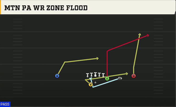 Utah Offense Gun Y Off Trips Wk Mtn PA WR Zone Flood play diagram
