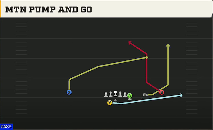 NC State Offense Gun Y Off Trips Wk Mtn Pump And Go play diagram