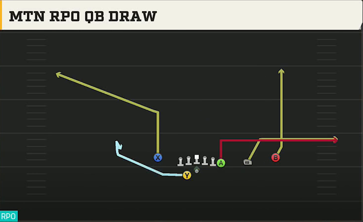 Georgia Southern Offense Gun Y Off Trips Wk Mtn RPO QB Draw play diagram