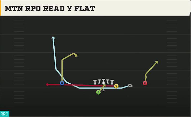 FIU Offense Gun Y Off Trips Wk Mtn RPO Read Y Flat play diagram
