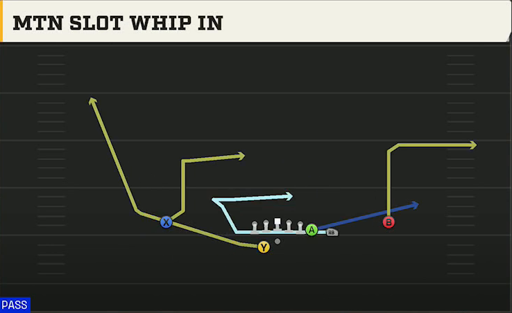 Tulsa Offense Gun Y Off Trips Wk Mtn Slot Whip In play diagram